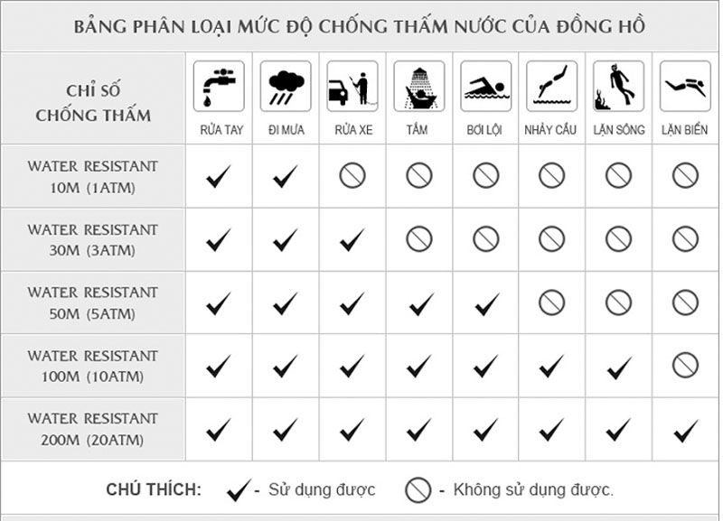 Bảng chỉ số chống nước trên đồng hồ - Techzones.vn