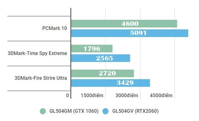 So sánh 2 phiên bản Asus ROG Strix Scar II: RTX 2060 vs GTX 1060