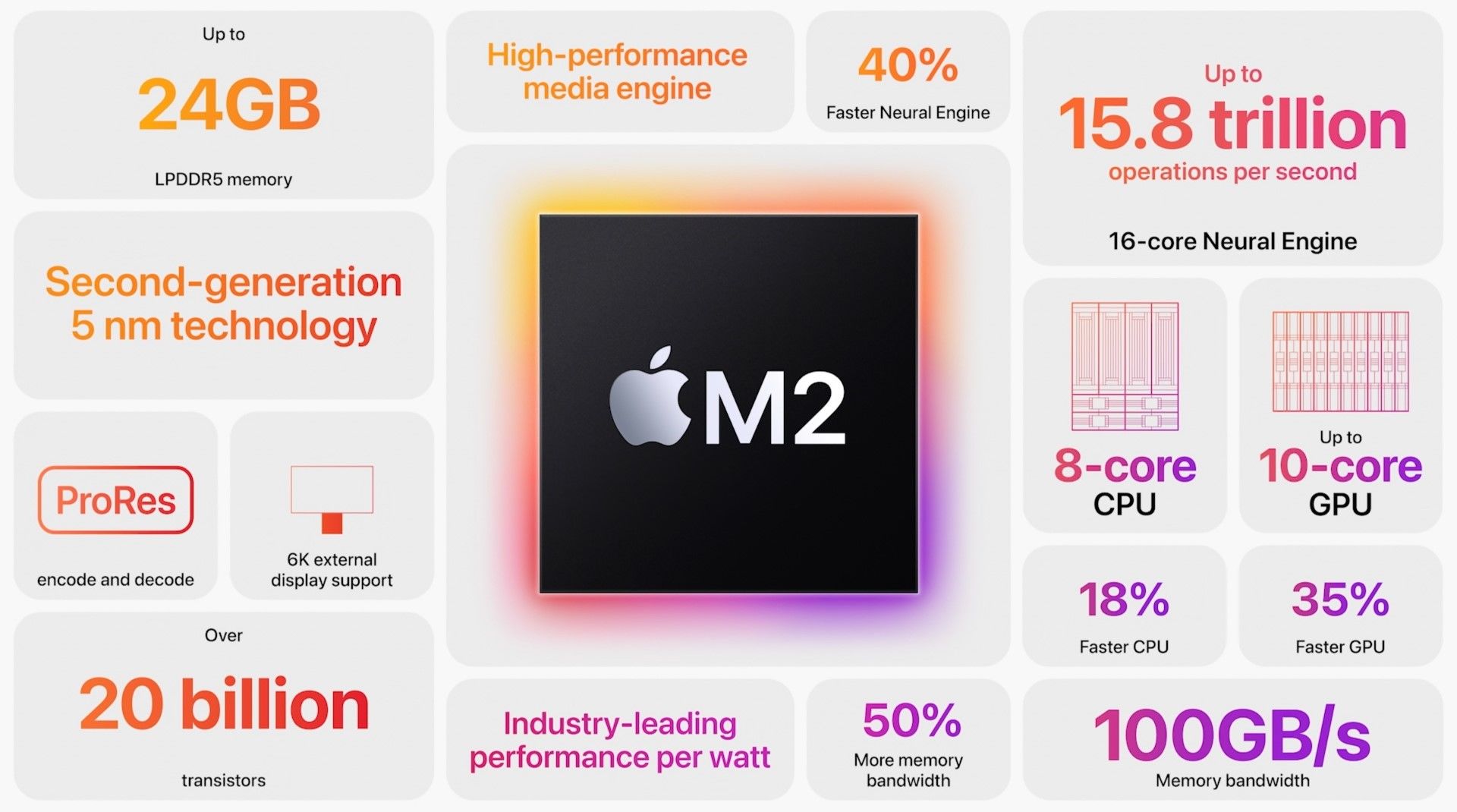 Apple ra mắt chip Apple M2 mới hỗ trợ tới 24GB RAM