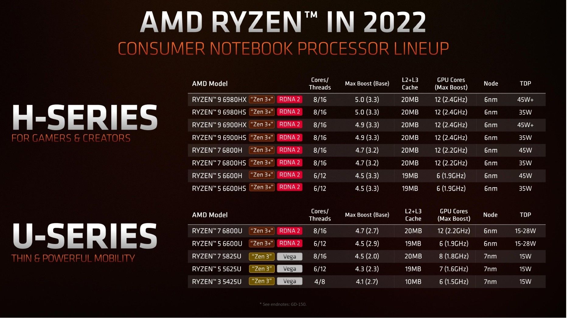 Intel hay AMD sẽ là tương lai mới cho dòng Laptop UltraBook